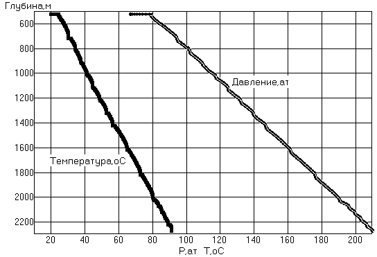 Распределение Р и Т по глубине для исходного интервала