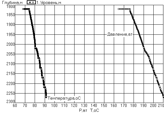 Распределение Р и Т по глубине для части исходной кривой