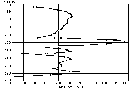 Распределение расчётной плотности по глубине в 1-ом варианте
