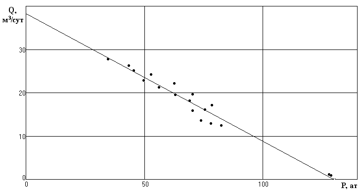 Индикаторная кривая с линейной шкалой дебита