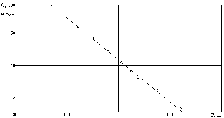 Индикаторная кривая с логарифмической шкалой дебита