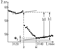 Участок л-м на кривой свабирования связан с перетоком жидкости из затрубья