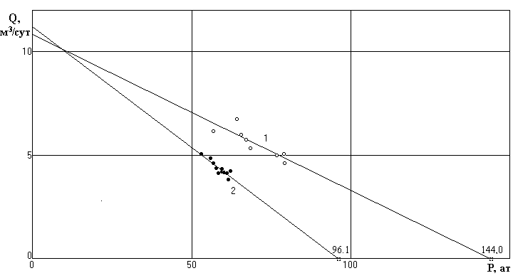Индикаторные кривые, построенные по двум областям точек