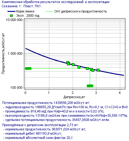 Рис. 4. Линия нормальной продуктивности, построенная по данным эксплуатации, определяет проницаемость, а также другие фильтрационные параметры, которые перечислены ниже графика