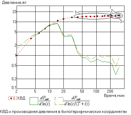 Рис. 1. Кривая восстановления давления и три участка (1, 2 и 3) с двумя производными (по логарифму времени и логарифму временной шкалы Хорнера)
